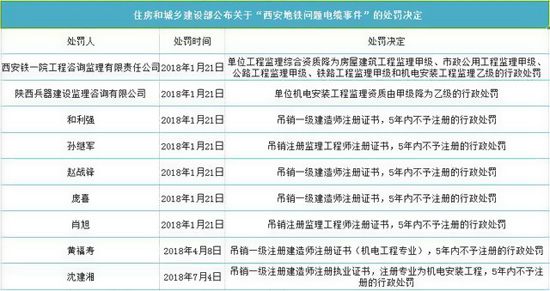 西安地鐵電纜2人被追責