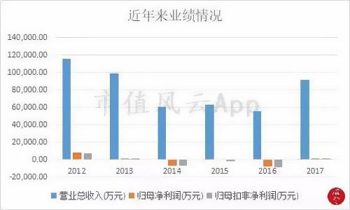 明星電纜近年來業績情況